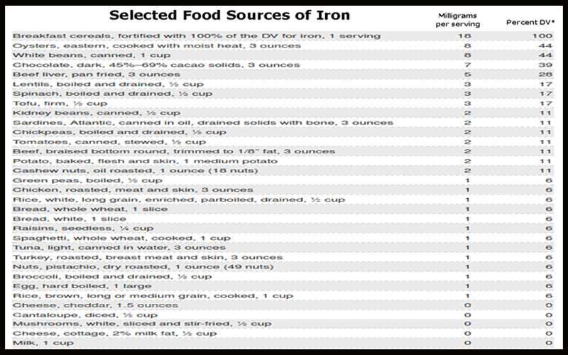 Food Sources of Iron